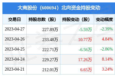 大商股份(600694) 北向资金减持5.59万股，预包装与散装食品业务成看点